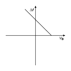 Passage Ultrasound is a technique that uses the propagation properties of high-frequency sound waves to construct images of internal organs or to measure blood flow velocity.  The shape and position of internal organs are resolved by measuring the return time of reflected ultrasound waves.  Similarly, blood flow velocity is resolved by measuring the Doppler shift of reflected ultrasound waves.  An ultrasound device consists of an array of piezoelectric crystals and an acoustic lens.  The piezoelectric crystals generate sound when an alternating voltage is applied, and the acoustic lens increases the transmission efficiency from the device to the body by reducing sound reflection at the skin.Ultrasound is performed using frequencies in the range of 2-15 MHz.  The lower ultrasound frequencies are used for deep abdomen and obstetric/gynecological imaging due to their greater penetrating ability.  The higher ultrasound frequencies have less penetrating ability but provide higher resolution, and therefore are used for blood flow measurements and the imaging of more superficial structures.  Detailed ultrasound penetration data is shown in Figure 1.    <strong>Figure 1</strong>  Penetration in soft tissue for three different ultrasound frequenciesSound waves propagate through soft tissue at an average speed of 1,500 m/s and through blood at 1,570 m/s. -Blood flows toward and later passes by a doppler ultrasound probe that is fixed in place.  Relative to the probe, the velocity of blood changes from negative to positive.  Which of the following best illustrates the relationship between blood velocity v<sub>B</sub> and the frequency shift of returning waveforms Δf? A)    B)    C)    D)   
