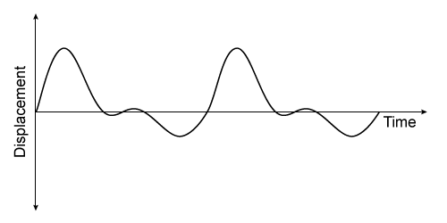 Passage Sound waves propagate through many conducting structures in the ear before they are transduced into neuronal signals.  When sound waves reach the fluid-filled cochlea, they are detected by hair cells lining the basilar membrane.  The cochlear spiral can be modeled as a resonator system because each section of the basilar membrane is sensitive to a specific frequency (Figure 1) .    <strong>Figure 1</strong>  Amplitude pattern of the basilar membrane for different frequenciesPresbycusis (age-related hearing loss)  results from a combination of factors that lessens an individual's mechanical and/or neurological sensitivity to sound.  Pure tone audiometry (PTA)  is used to determine an individual's ability to detect different sound frequencies and can be used to evaluate presbycusis.  A  pure  tone is characterized by a single sinusoidal waveform.  An audiogram plots the relative intensity required of a given frequency to be detected by the individual (Figure 2) .    <strong>Figure 2</strong>  Audiogram of an elderly patient exhibiting presbycusis -Hearing loss due to loud environments can be mitigated with noise-canceling earphones, which generate a waveform that reduces the intensity of ambient noise through wave interference.   For the above sound wave, the waveform generated for complete noise cancellation will be: A) phase-shifted by half a wavelength. B) flipped across the x-axis. C) double the frequency. D) the exact same wave.