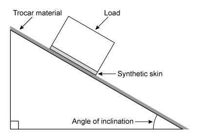 Passage Laparoscopy is a minimally invasive surgical procedure where small surgical instruments are inserted into the body through cannulas (hollow tubes 0.5 to 1.0 cm in diameter) .  A cannula is inserted into the skin while sleeved around a trocar (Figure 1) .  The skin incision can be made directly with a sharp-tipped trocar as it is being inserted with the cannula.  If a blunt-tipped trocar is used, the incision is made beforehand with a surgical blade.  After insertion, the trocar is removed, leaving the cannula as an access point for laparoscopic procedures.    <strong>Figure 1</strong>  Cannula, trocar, and two types of tipsLow-friction trocars increase surgical precision and reduce postoperative scarring.  Friction between the skin and trocar tip is tested with synthetic skin and a stationary ramp whose surface is made of the same material as the trocar.  For testing, the synthetic skin is pressed against the ramp's surface by a load, weighted to allow the skin to slide down at a constant speed (Figure 2) .  In this setup, the weight of the synthetic skin layer is negligible.    <strong>Figure 2</strong>  Experimental setup to test the friction between trocar and skin Adapted from W. Firme-Gustavo et al., (C) 2015 Society of Laparoendoscopic Surgeons. -After the load leaves the ramp, it slides on a horizontal table with a coefficient of kinetic friction μ<sub>k</sub> of 0.1 and a coefficient of static friction μ<sub>s</sub> of 0.3.  If the direction of the load's velocity is positive, what is the acceleration of the load?  (Note:  Use g = 10 m/s<sup>2</sup>.)  A) −3 m/s<sup>2</sup> B) −1 m/s<sup>2</sup> C) 1 m/s<sup>2</sup> D) 3 m/s<sup>2</sup>