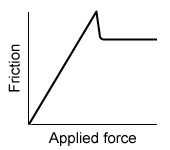 Passage Laparoscopy is a minimally invasive surgical procedure where small surgical instruments are inserted into the body through cannulas (hollow tubes 0.5 to 1.0 cm in diameter) .  A cannula is inserted into the skin while sleeved around a trocar (Figure 1) .  The skin incision can be made directly with a sharp-tipped trocar as it is being inserted with the cannula.  If a blunt-tipped trocar is used, the incision is made beforehand with a surgical blade.  After insertion, the trocar is removed, leaving the cannula as an access point for laparoscopic procedures.    <strong>Figure 1</strong>  Cannula, trocar, and two types of tipsLow-friction trocars increase surgical precision and reduce postoperative scarring.  Friction between the skin and trocar tip is tested with synthetic skin and a stationary ramp whose surface is made of the same material as the trocar.  For testing, the synthetic skin is pressed against the ramp's surface by a load, weighted to allow the skin to slide down at a constant speed (Figure 2) .  In this setup, the weight of the synthetic skin layer is negligible.    <strong>Figure 2</strong>  Experimental setup to test the friction between trocar and skin Adapted from W. Firme-Gustavo et al., (C) 2015 Society of Laparoendoscopic Surgeons. -To remove the cannula at the end of a laparoscopy, the surgeon pulls on the cannula with increasing force.  How does the frictional force vary with the applied pulling force before and after the cannula begins to slide? A)    B)    C)    D)   