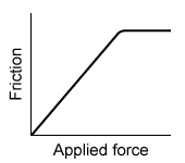 Passage Laparoscopy is a minimally invasive surgical procedure where small surgical instruments are inserted into the body through cannulas (hollow tubes 0.5 to 1.0 cm in diameter) .  A cannula is inserted into the skin while sleeved around a trocar (Figure 1) .  The skin incision can be made directly with a sharp-tipped trocar as it is being inserted with the cannula.  If a blunt-tipped trocar is used, the incision is made beforehand with a surgical blade.  After insertion, the trocar is removed, leaving the cannula as an access point for laparoscopic procedures.    <strong>Figure 1</strong>  Cannula, trocar, and two types of tipsLow-friction trocars increase surgical precision and reduce postoperative scarring.  Friction between the skin and trocar tip is tested with synthetic skin and a stationary ramp whose surface is made of the same material as the trocar.  For testing, the synthetic skin is pressed against the ramp's surface by a load, weighted to allow the skin to slide down at a constant speed (Figure 2) .  In this setup, the weight of the synthetic skin layer is negligible.    <strong>Figure 2</strong>  Experimental setup to test the friction between trocar and skin Adapted from W. Firme-Gustavo et al., (C) 2015 Society of Laparoendoscopic Surgeons. -To remove the cannula at the end of a laparoscopy, the surgeon pulls on the cannula with increasing force.  How does the frictional force vary with the applied pulling force before and after the cannula begins to slide? A)    B)    C)    D)   