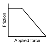 Passage Laparoscopy is a minimally invasive surgical procedure where small surgical instruments are inserted into the body through cannulas (hollow tubes 0.5 to 1.0 cm in diameter) .  A cannula is inserted into the skin while sleeved around a trocar (Figure 1) .  The skin incision can be made directly with a sharp-tipped trocar as it is being inserted with the cannula.  If a blunt-tipped trocar is used, the incision is made beforehand with a surgical blade.  After insertion, the trocar is removed, leaving the cannula as an access point for laparoscopic procedures.    <strong>Figure 1</strong>  Cannula, trocar, and two types of tipsLow-friction trocars increase surgical precision and reduce postoperative scarring.  Friction between the skin and trocar tip is tested with synthetic skin and a stationary ramp whose surface is made of the same material as the trocar.  For testing, the synthetic skin is pressed against the ramp's surface by a load, weighted to allow the skin to slide down at a constant speed (Figure 2) .  In this setup, the weight of the synthetic skin layer is negligible.    <strong>Figure 2</strong>  Experimental setup to test the friction between trocar and skin Adapted from W. Firme-Gustavo et al., (C) 2015 Society of Laparoendoscopic Surgeons. -To remove the cannula at the end of a laparoscopy, the surgeon pulls on the cannula with increasing force.  How does the frictional force vary with the applied pulling force before and after the cannula begins to slide? A)    B)    C)    D)   