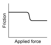 Passage Laparoscopy is a minimally invasive surgical procedure where small surgical instruments are inserted into the body through cannulas (hollow tubes 0.5 to 1.0 cm in diameter) .  A cannula is inserted into the skin while sleeved around a trocar (Figure 1) .  The skin incision can be made directly with a sharp-tipped trocar as it is being inserted with the cannula.  If a blunt-tipped trocar is used, the incision is made beforehand with a surgical blade.  After insertion, the trocar is removed, leaving the cannula as an access point for laparoscopic procedures.    <strong>Figure 1</strong>  Cannula, trocar, and two types of tipsLow-friction trocars increase surgical precision and reduce postoperative scarring.  Friction between the skin and trocar tip is tested with synthetic skin and a stationary ramp whose surface is made of the same material as the trocar.  For testing, the synthetic skin is pressed against the ramp's surface by a load, weighted to allow the skin to slide down at a constant speed (Figure 2) .  In this setup, the weight of the synthetic skin layer is negligible.    <strong>Figure 2</strong>  Experimental setup to test the friction between trocar and skin Adapted from W. Firme-Gustavo et al., (C) 2015 Society of Laparoendoscopic Surgeons. -To remove the cannula at the end of a laparoscopy, the surgeon pulls on the cannula with increasing force.  How does the frictional force vary with the applied pulling force before and after the cannula begins to slide? A)    B)    C)    D)   
