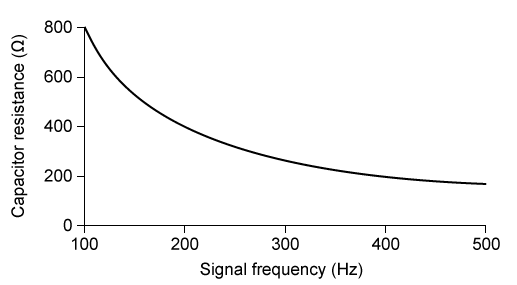 Passage Cable theory is a mathematical model used to calculate currents and voltages along and across axon membranes.  The model treats small sections of the membrane as the resistor-capacitor circuit shown in Figure 1.  An electric neuronal signal enters the circuit through the input node.  A portion of the signal remains inside the axon and continues to the next section of membrane via Output 1, and the rest of the signal exits to the extracellular fluid via Output 2.    <strong>Figure 1</strong>  Circuit unit used to model axon membranesResearchers studied cable theory by recreating the circuit in Figure 1 using a 2 μF capacitor for C<sub>M</sub>, a 200 Ω resistor for R<sub>M</sub>, and a 1,000 Ω resistor for R<sub>L</sub>.  The researchers sent an electrical signal through the input and discovered that the capacitor acted as a resistor whose resistance varied with the signal's frequency, as shown in Figure 2.    <strong>Figure 2</strong>  Capacitor equivalent resistance vs. signal frequency for C<sub>M</sub> Adapted from Tuckwell H, Introduction to Theoretical Neurobiology 2006 SIAM. -A voltmeter is placed across R<sub>L</sub>.  If a charge of 0.1 C flows into the input node every 2 s, what will be the reading on the voltmeter? A) 0 V B) 50 V C) 100 V D) 200 V