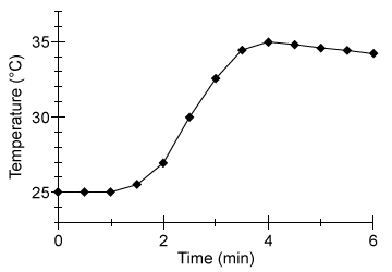 Passage A student performed an experiment to determine the energy content of a sample of potato chips.  The chips were blended and then freeze-dried to remove moisture from the sample.  Freeze-drying, or lyophilisation, is the preferred dehydration process for food calorimetry due to its minimal impact on nutritional content.  Lyophilisation removes water from frozen food samples at low pressure through sublimation.  The water is later collected in a cooled condensation chamber to prevent damage to any electric components.After freeze-drying, the sample was ground into a dry homogenous powder.  A 1-g sample of the powder was placed in a bomb cell, an enclosed steel-walled container, and pressurized to 25 atm with pure oxygen to ensure complete combustion.  The bomb cell was submerged in 500 g of water at room temperature (25°C)  in an enclosed and thermally insulated calorimetry device.  The sample was combusted using an electric fuse.  The temperature of the surrounding water was measured with a glass thermometer every 30 s for several minutes (Figure 1) .    <strong>Figure 1</strong>  Temperature of the water in the bomb calorimeterThe energy content of food is given in units of dietary calories (Cal) , which is equal to 4.185 kJ, or 1,000 gram calories (cal) .  A gram calorie is the amount of energy required to increase 1 g of water by 1°C. Adapted from Jumpertz R, Venti CA, Le DS, et al., Food label accuracy of common snack foods. Obesity 2013 Wiley-Blackwell. -The bomb cell and the calorimetry device used in the experiment are what types of thermodynamic systems? A) Both are closed systems. B) Both are isolated systems. C) The bomb cell is a closed system, and the calorimetry device is an isolated system. D) The bomb cell is an isolated system, and the calorimetry device is a closed system.
