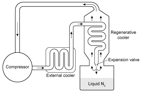 Passage Nitrogen is extremely cold in its liquid phase.  It is used in the cryopreservation of small tissue samples and in cryosurgery to freeze and destroy diseased tissues.  Liquid nitrogen can be produced from nitrogen gas using the Hampson-Linde cycle (Figure 1) .    <strong>Figure 1</strong>  Hampson-Linde cycle apparatus used to liquefy nitrogenThe cycle begins by compressing nitrogen gas and forcing it through a coil in an external cooler that contains dry ice.  The gas proceeds to a heat exchanger, where it cools further due to the countercurrent heat exchange with colder nitrogen gas returning from a later stage of the cycle; this process is known as regenerative cooling.  The gas is subsequently forced through a narrow valve, where it expands and cools significantly upon exiting.  As a result, a portion of the gas becomes liquefied.The temperature change of the gas exiting the valve is described by the Joule-Thomson effect, which occurs without heat transfer with the surroundings.  Finally, the liquefied nitrogen is collected, and the remaining gas is sent through the regenerative cooler back to the compressor to reenter the cycle.  The physical properties of nitrogen are given in Table 1.<strong>Table 1</strong>  Thermal Properties of Nitrogen    -A tissue sample at 275 K is submerged in 2 kg of liquid nitrogen at 70 K for cryopreservation.  The final temperature of the nitrogen is 75 K.  What is the heat capacity of the sample in J/K?  (Note: Assume no heat is lost to the surrounding air.)  A) 0.05 J/K B) 0.1 J/K C) 50 J/K D) 100 J/K