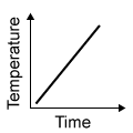 Passage Nitrogen is extremely cold in its liquid phase.  It is used in the cryopreservation of small tissue samples and in cryosurgery to freeze and destroy diseased tissues.  Liquid nitrogen can be produced from nitrogen gas using the Hampson-Linde cycle (Figure 1) .    <strong>Figure 1</strong>  Hampson-Linde cycle apparatus used to liquefy nitrogenThe cycle begins by compressing nitrogen gas and forcing it through a coil in an external cooler that contains dry ice.  The gas proceeds to a heat exchanger, where it cools further due to the countercurrent heat exchange with colder nitrogen gas returning from a later stage of the cycle; this process is known as regenerative cooling.  The gas is subsequently forced through a narrow valve, where it expands and cools significantly upon exiting.  As a result, a portion of the gas becomes liquefied.The temperature change of the gas exiting the valve is described by the Joule-Thomson effect, which occurs without heat transfer with the surroundings.  Finally, the liquefied nitrogen is collected, and the remaining gas is sent through the regenerative cooler back to the compressor to reenter the cycle.  The physical properties of nitrogen are given in Table 1.<strong>Table 1</strong>  Thermal Properties of Nitrogen    -Which of the following graphs best illustrates how the temperature of nitrogen gas changes as it is cooled past its condensation point? A)    B)    C)    D)   