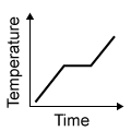 Passage Nitrogen is extremely cold in its liquid phase.  It is used in the cryopreservation of small tissue samples and in cryosurgery to freeze and destroy diseased tissues.  Liquid nitrogen can be produced from nitrogen gas using the Hampson-Linde cycle (Figure 1) .    <strong>Figure 1</strong>  Hampson-Linde cycle apparatus used to liquefy nitrogenThe cycle begins by compressing nitrogen gas and forcing it through a coil in an external cooler that contains dry ice.  The gas proceeds to a heat exchanger, where it cools further due to the countercurrent heat exchange with colder nitrogen gas returning from a later stage of the cycle; this process is known as regenerative cooling.  The gas is subsequently forced through a narrow valve, where it expands and cools significantly upon exiting.  As a result, a portion of the gas becomes liquefied.The temperature change of the gas exiting the valve is described by the Joule-Thomson effect, which occurs without heat transfer with the surroundings.  Finally, the liquefied nitrogen is collected, and the remaining gas is sent through the regenerative cooler back to the compressor to reenter the cycle.  The physical properties of nitrogen are given in Table 1.<strong>Table 1</strong>  Thermal Properties of Nitrogen    -Which of the following graphs best illustrates how the temperature of nitrogen gas changes as it is cooled past its condensation point? A)    B)    C)    D)   