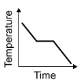 Passage Nitrogen is extremely cold in its liquid phase.  It is used in the cryopreservation of small tissue samples and in cryosurgery to freeze and destroy diseased tissues.  Liquid nitrogen can be produced from nitrogen gas using the Hampson-Linde cycle (Figure 1) .    <strong>Figure 1</strong>  Hampson-Linde cycle apparatus used to liquefy nitrogenThe cycle begins by compressing nitrogen gas and forcing it through a coil in an external cooler that contains dry ice.  The gas proceeds to a heat exchanger, where it cools further due to the countercurrent heat exchange with colder nitrogen gas returning from a later stage of the cycle; this process is known as regenerative cooling.  The gas is subsequently forced through a narrow valve, where it expands and cools significantly upon exiting.  As a result, a portion of the gas becomes liquefied.The temperature change of the gas exiting the valve is described by the Joule-Thomson effect, which occurs without heat transfer with the surroundings.  Finally, the liquefied nitrogen is collected, and the remaining gas is sent through the regenerative cooler back to the compressor to reenter the cycle.  The physical properties of nitrogen are given in Table 1.<strong>Table 1</strong>  Thermal Properties of Nitrogen    -Which of the following graphs best illustrates how the temperature of nitrogen gas changes as it is cooled past its condensation point? A)    B)    C)    D)   