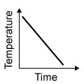 Passage Nitrogen is extremely cold in its liquid phase.  It is used in the cryopreservation of small tissue samples and in cryosurgery to freeze and destroy diseased tissues.  Liquid nitrogen can be produced from nitrogen gas using the Hampson-Linde cycle (Figure 1) .    <strong>Figure 1</strong>  Hampson-Linde cycle apparatus used to liquefy nitrogenThe cycle begins by compressing nitrogen gas and forcing it through a coil in an external cooler that contains dry ice.  The gas proceeds to a heat exchanger, where it cools further due to the countercurrent heat exchange with colder nitrogen gas returning from a later stage of the cycle; this process is known as regenerative cooling.  The gas is subsequently forced through a narrow valve, where it expands and cools significantly upon exiting.  As a result, a portion of the gas becomes liquefied.The temperature change of the gas exiting the valve is described by the Joule-Thomson effect, which occurs without heat transfer with the surroundings.  Finally, the liquefied nitrogen is collected, and the remaining gas is sent through the regenerative cooler back to the compressor to reenter the cycle.  The physical properties of nitrogen are given in Table 1.<strong>Table 1</strong>  Thermal Properties of Nitrogen    -Which of the following graphs best illustrates how the temperature of nitrogen gas changes as it is cooled past its condensation point? A)    B)    C)    D)   