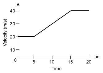 A car moves in a straight line along a paved road.  The velocity of the car versus time is shown:   What is the distance travelled by the car from 0 s to 15 s? A) 300 m B) 400 m C) 500 m D) 600 m