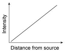 Which of the following graphs best illustrates how the intensity of sound varies as a detector is moved further and further from a stationary source projecting sound in all directions? (Note: Ignore the Doppler effect)  A)    B)    C)    D)   