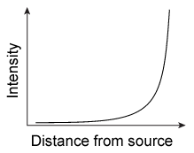 Which of the following graphs best illustrates how the intensity of sound varies as a detector is moved further and further from a stationary source projecting sound in all directions? (Note: Ignore the Doppler effect)  A)    B)    C)    D)   