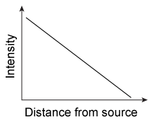 Which of the following graphs best illustrates how the intensity of sound varies as a detector is moved further and further from a stationary source projecting sound in all directions? (Note: Ignore the Doppler effect)  A)    B)    C)    D)   