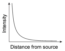 Which of the following graphs best illustrates how the intensity of sound varies as a detector is moved further and further from a stationary source projecting sound in all directions? (Note: Ignore the Doppler effect)  A)    B)    C)    D)   