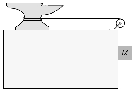 A cable with a tension of 45 N is used to suspend a 5 kg mass M against a wall.   What is the magnitude and direction of the force of friction between the mass and the wall? A) 5 N, upward B) 5 N, downward C) 15 N, upward D) 15 N, downward