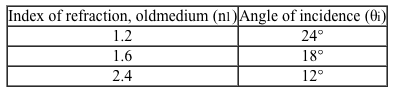   The table above gives the angle of refraction measured when light encounters three unique smooth interfaces.  In each case, the refractive index of the new medium and the angle of refraction are identical.  Some light reflects off the media interface in each condition.  How does the angle of reflection θ<sub>r</sub> in the high refractive index condition compare to the angle of reflection in the low refractive index condition? A) θ<sub>r</sub> will be 1/4 as great. B) θ<sub>r</sub> will be 1/2 as great. C) θ<sub>r</sub> will be approximately equal. D) θ<sub>r</sub> will be 2 times as great.
