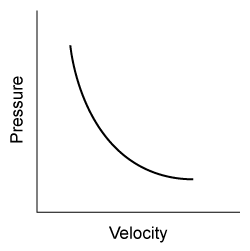 An ideal fluid flows within a fixed tube with decreasing cross-sectional area.  Assuming constant height and volumetric flow rate, which of the following graphs best illustrates the relationship between fluid pressure and the increase in fluid velocity? A)    B)    C)    D)   