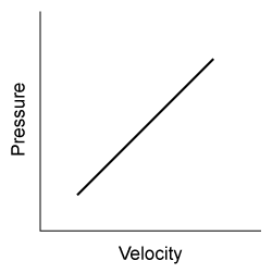 An ideal fluid flows within a fixed tube with decreasing cross-sectional area.  Assuming constant height and volumetric flow rate, which of the following graphs best illustrates the relationship between fluid pressure and the increase in fluid velocity? A)    B)    C)    D)   