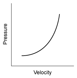 An ideal fluid flows within a fixed tube with decreasing cross-sectional area.  Assuming constant height and volumetric flow rate, which of the following graphs best illustrates the relationship between fluid pressure and the increase in fluid velocity? A)    B)    C)    D)   