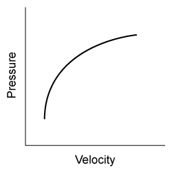 An ideal fluid flows within a fixed tube with decreasing cross-sectional area.  Assuming constant height and volumetric flow rate, which of the following graphs best illustrates the relationship between fluid pressure and the increase in fluid velocity? A)    B)    C)    D)   