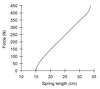 The relationship between the length of a spring and the force required to stretch the spring is shown below.   What is the work done when the spring length is increased from 20 cm to 30 cm? A) 25 J B) 35 J C) 250 J D) 350 J