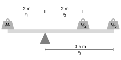   The figure above shows a board placed on top of a fulcrum that is balanced by three masses (M<sub>1</sub>, M<sub>2</sub>, and M<sub>3</sub>) .  If the mass of M<sub>1</sub> and M<sub>2</sub> are 60 kg and 30 kg, respectively, what is the mass of M<sub>3</sub>? A) 8.5 kg B) 17 kg C) 34 kg D) 68 kg