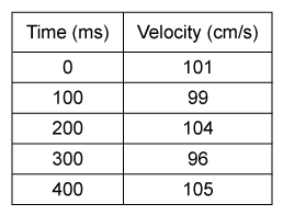Passage The flow of blood through the human body is typically laminar, but in certain conditions, as when blood flows through the aorta during a period of heightened physical activity, the flow can become turbulent.  Blood flow can also become turbulent in abnormal cases in which the passage of blood is obstructed by constrictions within the blood vessel.  The energy generated by blood turbulence creates sound vibrations that can be heard with a stethoscope.Using the technique of laser Doppler velocimetry, researchers recorded the blood velocity v at a point in the aorta of an experimental subject at different times during aerobic exercise.  Table 1 shows the blood velocities observed over a 400 ms time interval.<strong>Table 1</strong>  Blood Velocity within the Aorta of an Experimental Subject (mean velocity v̅ = 101 cm/s)     Turbulent kinetic energy (TKE)  is the kinetic energy per unit mass associated with turbulence within flowing fluids and is defined as:    <strong>Equation 1</strong>where σ<sub>v</sub> is the standard deviation of the fluctuating fluid velocities at a point within the turbulent flow.Reynolds number Re is the quantity that ultimately measures whether a flow is turbulent or laminar.  Re is defined in terms of the fluid density ρ, mean velocity of the flow v̅, conduit diameter d, and dynamic viscosity η of the fluid, as given by:    <strong>Equation 2</strong>In the context of blood flow, d is the diameter of the blood vessel, and blood has a fluid density of about 1,060 kg∙m<sup>−3</sup> with a dynamic viscosity of about 0.003 kg∙m<sup>−1</sup>∙s<sup>−1</sup>. -The blood leaving the aorta reaches the circle of Willis, a collection of arteries that supplies blood to the brain.  Assume that it takes 600 ms for blood to reach the circle of Willis and that its average velocity is reduced to 61 cm/s.  What is the average acceleration experienced by the blood? A) −67.0 cm/s<sup>2</sup> B) −0.670 cm/s<sup>2</sup> C) 0.670 cm/s<sup>2</sup> D) 67.0 cm/s<sup>2</sup>