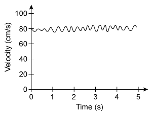Passage The flow of blood through the human body is typically laminar, but in certain conditions, as when blood flows through the aorta during a period of heightened physical activity, the flow can become turbulent. Blood flow can also become turbulent in abnormal cases in which the passage of blood is obstructed by constrictions within the blood vessel. The energy generated by blood turbulence creates sound vibrations that can be heard with a stethoscope.Using the technique of laser Doppler velocimetry, researchers recorded the blood velocity v at a point in the aorta of an experimental subject at different times during aerobic exercise. Table 1 shows the blood velocities observed over a 400 ms time interval.<strong>Table 1</strong> Blood Velocity within the Aorta of an Experimental Subject (mean velocity v̅ = 101 cm/s) Turbulent kinetic energy (TKE) is the kinetic energy per unit mass associated with turbulence within flowing fluids and is defined as: <strong>Equation 1</strong>where σ<sub>v</sub> is the standard deviation of the fluctuating fluid velocities at a point within the turbulent flow.Reynolds number Re is the quantity that ultimately measures whether a flow is turbulent or laminar. Re is defined in terms of the fluid density ρ, mean velocity of the flow v̅, conduit diameter d, and dynamic viscosity η of the fluid, as given by: <strong>Equation 2</strong>In the context of blood flow, d is the diameter of the blood vessel, and blood has a fluid density of about 1,060 kg∙m<sup>−3</sup> with a dynamic viscosity of about 0.003 kg∙m<sup>−1</sup>∙s<sup>−1</sup>. -Which graph depicts the flow with the largest turbulent kinetic energy? A) B) C) D)