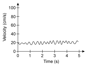 Passage The flow of blood through the human body is typically laminar, but in certain conditions, as when blood flows through the aorta during a period of heightened physical activity, the flow can become turbulent. Blood flow can also become turbulent in abnormal cases in which the passage of blood is obstructed by constrictions within the blood vessel. The energy generated by blood turbulence creates sound vibrations that can be heard with a stethoscope.Using the technique of laser Doppler velocimetry, researchers recorded the blood velocity v at a point in the aorta of an experimental subject at different times during aerobic exercise. Table 1 shows the blood velocities observed over a 400 ms time interval.<strong>Table 1</strong> Blood Velocity within the Aorta of an Experimental Subject (mean velocity v̅ = 101 cm/s) Turbulent kinetic energy (TKE) is the kinetic energy per unit mass associated with turbulence within flowing fluids and is defined as: <strong>Equation 1</strong>where σ<sub>v</sub> is the standard deviation of the fluctuating fluid velocities at a point within the turbulent flow.Reynolds number Re is the quantity that ultimately measures whether a flow is turbulent or laminar. Re is defined in terms of the fluid density ρ, mean velocity of the flow v̅, conduit diameter d, and dynamic viscosity η of the fluid, as given by: <strong>Equation 2</strong>In the context of blood flow, d is the diameter of the blood vessel, and blood has a fluid density of about 1,060 kg∙m<sup>−3</sup> with a dynamic viscosity of about 0.003 kg∙m<sup>−1</sup>∙s<sup>−1</sup>. -Which graph depicts the flow with the largest turbulent kinetic energy? A) B) C) D)