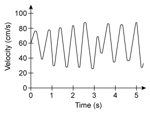 Passage The flow of blood through the human body is typically laminar, but in certain conditions, as when blood flows through the aorta during a period of heightened physical activity, the flow can become turbulent. Blood flow can also become turbulent in abnormal cases in which the passage of blood is obstructed by constrictions within the blood vessel. The energy generated by blood turbulence creates sound vibrations that can be heard with a stethoscope.Using the technique of laser Doppler velocimetry, researchers recorded the blood velocity v at a point in the aorta of an experimental subject at different times during aerobic exercise. Table 1 shows the blood velocities observed over a 400 ms time interval.<strong>Table 1</strong> Blood Velocity within the Aorta of an Experimental Subject (mean velocity v̅ = 101 cm/s) Turbulent kinetic energy (TKE) is the kinetic energy per unit mass associated with turbulence within flowing fluids and is defined as: <strong>Equation 1</strong>where σ<sub>v</sub> is the standard deviation of the fluctuating fluid velocities at a point within the turbulent flow.Reynolds number Re is the quantity that ultimately measures whether a flow is turbulent or laminar. Re is defined in terms of the fluid density ρ, mean velocity of the flow v̅, conduit diameter d, and dynamic viscosity η of the fluid, as given by: <strong>Equation 2</strong>In the context of blood flow, d is the diameter of the blood vessel, and blood has a fluid density of about 1,060 kg∙m<sup>−3</sup> with a dynamic viscosity of about 0.003 kg∙m<sup>−1</sup>∙s<sup>−1</sup>. -Which graph depicts the flow with the largest turbulent kinetic energy? A) B) C) D)