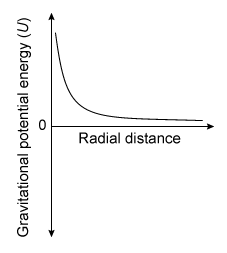 Passage Black holes have played an important part in astrophysics for the last half-century.  A black hole is a region of space where the force of gravity is especially strong and gravitational potential energy U is very large.  Analogous to the electrostatic potential energy associated with electrical charges, U is defined as the work required to move an object of mass m from an infinite distance to a point at radial distance r within the gravitational field of a second mass M as given by    <strong>Equation 1</strong>where G is the gravitational constant.  Near a black hole, the gravitational potential energy can become so negative that not even light has enough energy to escape the black hole's gravity.Escape velocity can be determined by launching an object of mass m with velocity v to an infinite radial distance from the surface of a central mass M (eg, a star or a planet)  with radius R.  For a black hole to exist, the escape velocity must be equal to the speed of light.Scientists have thoroughly studied the physics of black holes.  Stars near the center of our galaxy have been observed to orbit an extremely massive, invisible object (millions of times more massive than our Sun)  that is almost certainly a black hole.  The orbital angular velocity ω of a star is defined as    ω=360°⋅f<strong>Equation 2</strong>where f is the frequency of rotation in hertz (Hz) .  Likewise, black holes are not merely static masses but are often observed to rotate about their own axis.  The interaction between the rotation of a black hole and matter falling into the hole is suspected to form powerful beams (jets)  of ionized matter that project away from the black hole along its axis of rotation.  Nevertheless, many aspects of how these jets are formed remains a mystery.  Black holes will remain a fruitful area for research far into the future. -Which of the following graphs best illustrates how the gravitational potential energy for a black hole varies with radial distance r ? A)    B)    C)    D)   