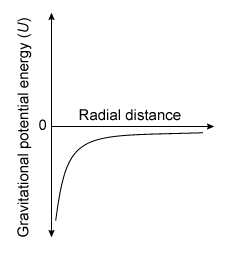 Passage Black holes have played an important part in astrophysics for the last half-century.  A black hole is a region of space where the force of gravity is especially strong and gravitational potential energy U is very large.  Analogous to the electrostatic potential energy associated with electrical charges, U is defined as the work required to move an object of mass m from an infinite distance to a point at radial distance r within the gravitational field of a second mass M as given by    <strong>Equation 1</strong>where G is the gravitational constant.  Near a black hole, the gravitational potential energy can become so negative that not even light has enough energy to escape the black hole's gravity.Escape velocity can be determined by launching an object of mass m with velocity v to an infinite radial distance from the surface of a central mass M (eg, a star or a planet)  with radius R.  For a black hole to exist, the escape velocity must be equal to the speed of light.Scientists have thoroughly studied the physics of black holes.  Stars near the center of our galaxy have been observed to orbit an extremely massive, invisible object (millions of times more massive than our Sun)  that is almost certainly a black hole.  The orbital angular velocity ω of a star is defined as    ω=360°⋅f<strong>Equation 2</strong>where f is the frequency of rotation in hertz (Hz) .  Likewise, black holes are not merely static masses but are often observed to rotate about their own axis.  The interaction between the rotation of a black hole and matter falling into the hole is suspected to form powerful beams (jets)  of ionized matter that project away from the black hole along its axis of rotation.  Nevertheless, many aspects of how these jets are formed remains a mystery.  Black holes will remain a fruitful area for research far into the future. -Which of the following graphs best illustrates how the gravitational potential energy for a black hole varies with radial distance r ? A)    B)    C)    D)   