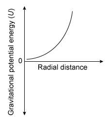 Passage Black holes have played an important part in astrophysics for the last half-century.  A black hole is a region of space where the force of gravity is especially strong and gravitational potential energy U is very large.  Analogous to the electrostatic potential energy associated with electrical charges, U is defined as the work required to move an object of mass m from an infinite distance to a point at radial distance r within the gravitational field of a second mass M as given by    <strong>Equation 1</strong>where G is the gravitational constant.  Near a black hole, the gravitational potential energy can become so negative that not even light has enough energy to escape the black hole's gravity.Escape velocity can be determined by launching an object of mass m with velocity v to an infinite radial distance from the surface of a central mass M (eg, a star or a planet)  with radius R.  For a black hole to exist, the escape velocity must be equal to the speed of light.Scientists have thoroughly studied the physics of black holes.  Stars near the center of our galaxy have been observed to orbit an extremely massive, invisible object (millions of times more massive than our Sun)  that is almost certainly a black hole.  The orbital angular velocity ω of a star is defined as    ω=360°⋅f<strong>Equation 2</strong>where f is the frequency of rotation in hertz (Hz) .  Likewise, black holes are not merely static masses but are often observed to rotate about their own axis.  The interaction between the rotation of a black hole and matter falling into the hole is suspected to form powerful beams (jets)  of ionized matter that project away from the black hole along its axis of rotation.  Nevertheless, many aspects of how these jets are formed remains a mystery.  Black holes will remain a fruitful area for research far into the future. -Which of the following graphs best illustrates how the gravitational potential energy for a black hole varies with radial distance r ? A)    B)    C)    D)   