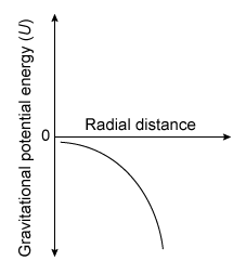 Passage Black holes have played an important part in astrophysics for the last half-century.  A black hole is a region of space where the force of gravity is especially strong and gravitational potential energy U is very large.  Analogous to the electrostatic potential energy associated with electrical charges, U is defined as the work required to move an object of mass m from an infinite distance to a point at radial distance r within the gravitational field of a second mass M as given by    <strong>Equation 1</strong>where G is the gravitational constant.  Near a black hole, the gravitational potential energy can become so negative that not even light has enough energy to escape the black hole's gravity.Escape velocity can be determined by launching an object of mass m with velocity v to an infinite radial distance from the surface of a central mass M (eg, a star or a planet)  with radius R.  For a black hole to exist, the escape velocity must be equal to the speed of light.Scientists have thoroughly studied the physics of black holes.  Stars near the center of our galaxy have been observed to orbit an extremely massive, invisible object (millions of times more massive than our Sun)  that is almost certainly a black hole.  The orbital angular velocity ω of a star is defined as    ω=360°⋅f<strong>Equation 2</strong>where f is the frequency of rotation in hertz (Hz) .  Likewise, black holes are not merely static masses but are often observed to rotate about their own axis.  The interaction between the rotation of a black hole and matter falling into the hole is suspected to form powerful beams (jets)  of ionized matter that project away from the black hole along its axis of rotation.  Nevertheless, many aspects of how these jets are formed remains a mystery.  Black holes will remain a fruitful area for research far into the future. -Which of the following graphs best illustrates how the gravitational potential energy for a black hole varies with radial distance r ? A)    B)    C)    D)   