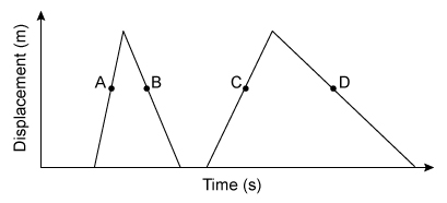 A tennis ball is thrown and bounced off a wall twice.  The displacement of the tennis ball over time is shown.   Which point on the plot corresponds to the greatest instantaneous velocity? A) Point A B) Point B C) Point C D) Point D
