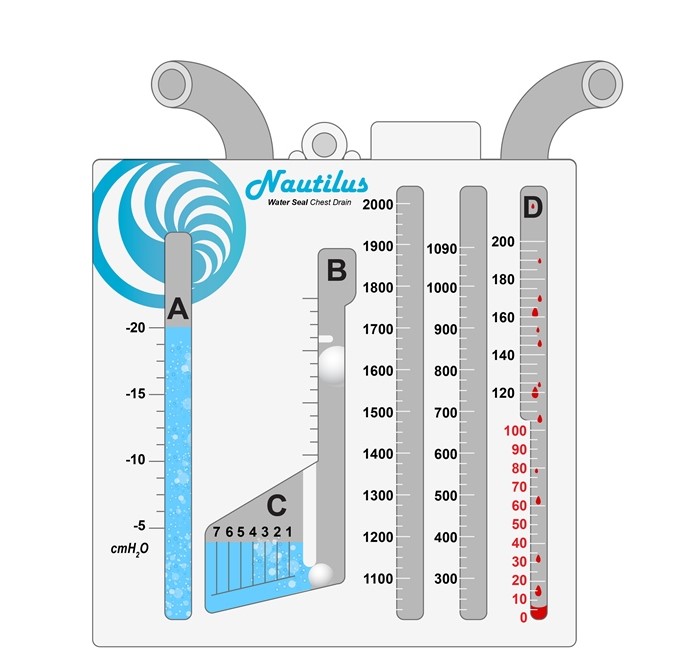 The nurse is caring for a client involved in a motor vehicle collision who had a chest tube inserted to evacuate a pneumothorax caused by fractured ribs.  Where would the nurse observe an air leak?   A) Section A B) Section B C) Section C D) Section D