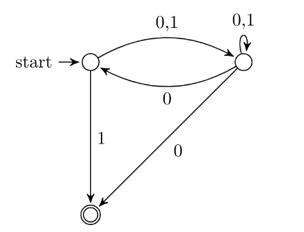 <strong>Consider the NFA M shown below. Let the language accepted by M be L. Let L<sub>1</sub> be the language accepted by the NFA M1, obtained by changing the accepting state of M to a non-accepting state and by changing the non-accepting state of M to accepting states. Which of the following statements is true?</strong> A) L<sub>1</sub> = {0,1}* ? L B) L<sub>1</sub> = {0,1}* C) L<sub>1</sub> is a subset of L D) L<sub>1</sub> = L