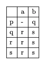<strong>Given a Non-deterministic Finite Automation (NFA) with states p and r as initial and final states respectively and transition table as given below: The minimum number of states required in Deterministic Finite Automation(DFA) equivalent to NFA is</strong> A)5 B)4 C)3 D)2
