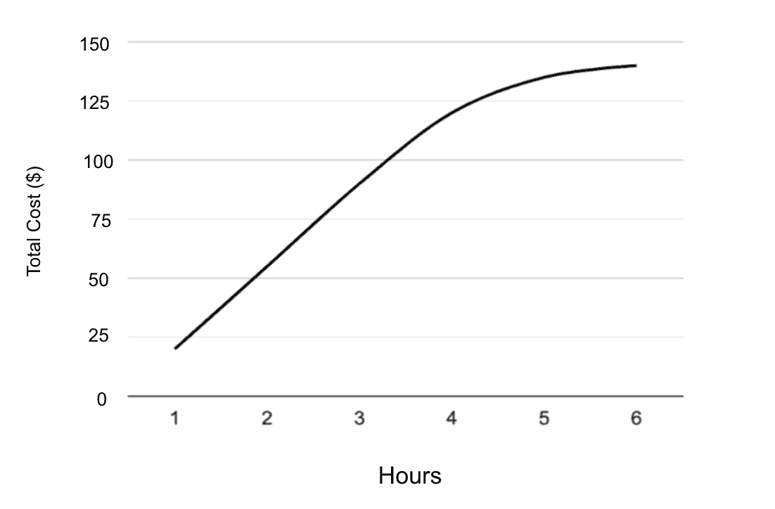 <strong>A cleaning service offers packages up to 6 full hours of cleaning. The company charges $20 per hour for the first 4 hours and $35 per hour after that. Which of the following graphs best represents the relationship between the cost and total number hours of cleaning service provided?</strong> A)   B)   C)   D)   <div style=padding-top: 35px> 