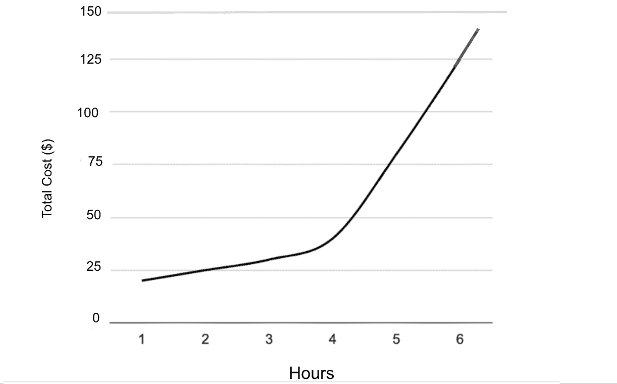 <strong>A cleaning service offers packages up to 6 full hours of cleaning. The company charges $20 per hour for the first 4 hours and $35 per hour after that. Which of the following graphs best represents the relationship between the cost and total number hours of cleaning service provided?</strong> A)   B)   C)   D)   <div style=padding-top: 35px> 