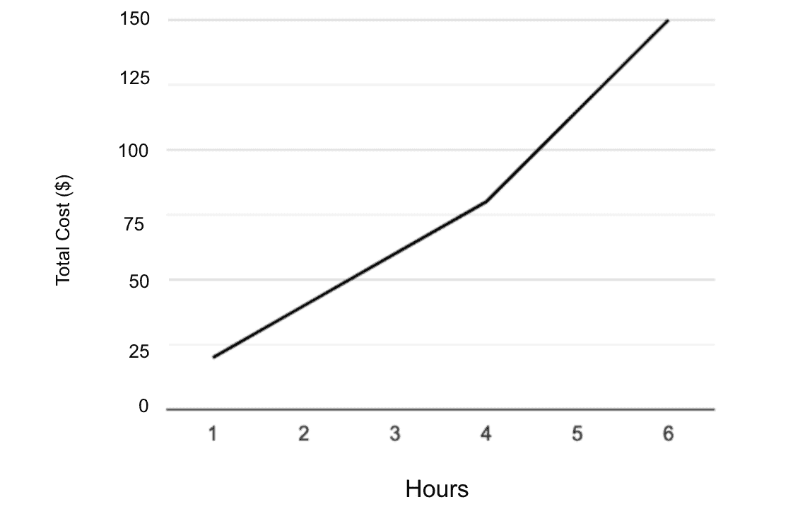<strong>A cleaning service offers packages up to 6 full hours of cleaning. The company charges $20 per hour for the first 4 hours and $35 per hour after that. Which of the following graphs best represents the relationship between the cost and total number hours of cleaning service provided?</strong> A)   B)   C)   D)   <div style=padding-top: 35px> 