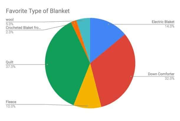 285 people were asked about their favorite type of blanket and the results were graphed below.   Which of the following is true about the information provided by the graph? A) More people prefer electric blankets than fleece blankets. B) More than half of people prefer down comforters and electric blankets combined. C) The number of people that prefer quilts and down comforters is the same. D) Overall, most people prefer down comforters.