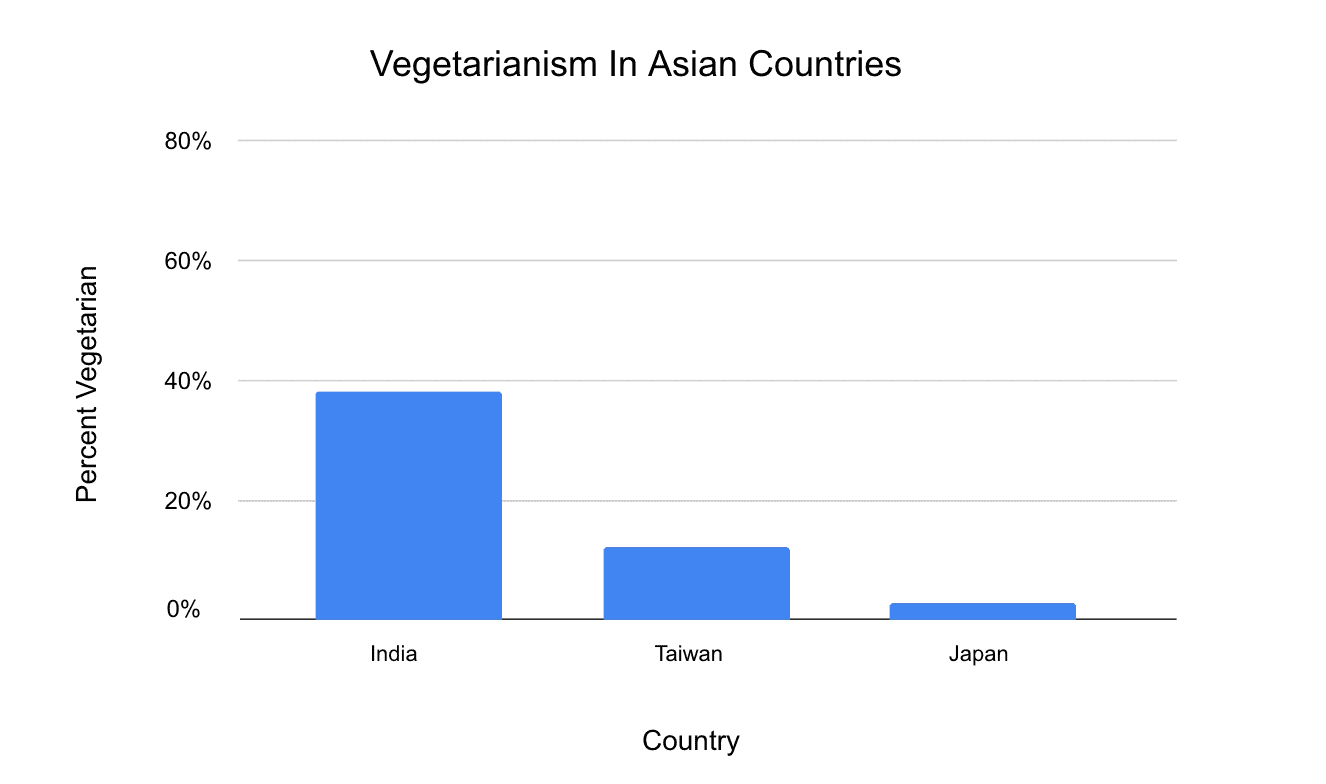 People were surveyed in 3 different Asian countries about whether they are vegetarian or not. The graph below was created.   Which of the following statements is not necessarily true given only the information on the graph? A) If you picked a Taiwanese person at random, there would be a less than 20% chance they would be vegetarian. B) There are more meat eaters in all of the countries graphed than there are vegetarians. C) The population of vegetarians is highest in India. D) The percentage of vegetarians in Taiwan and Japan combined is lower than that of India.