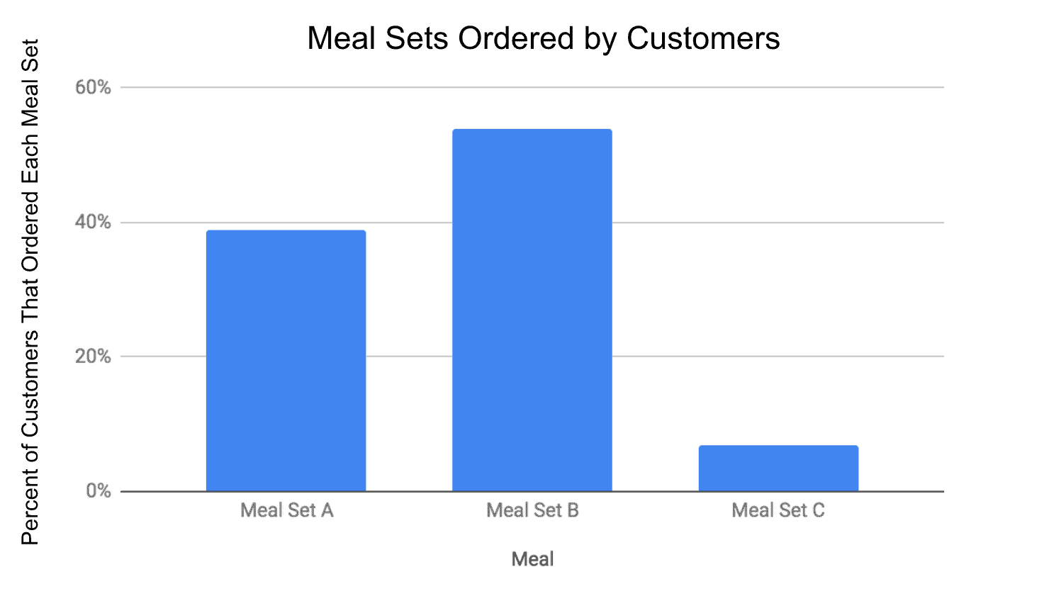A small BBQ restaurant in Kansas City, Missouri sells three set meals during their lunchtime rush. They gather data and graph the percentage of orders at each type of meal set, as shown below.   Which of the following is not true, concerning the graph above? A) If you picked a customer at random, there would be a less than 40% chance the guest ate Meal Set A. B) The most popular meal set that day was Meal Set B. C) The popularity of both Meal Set A and Meal Set C combined is less than Meal Set B. D) Customers preferred Meal Set A over Meal Set B.