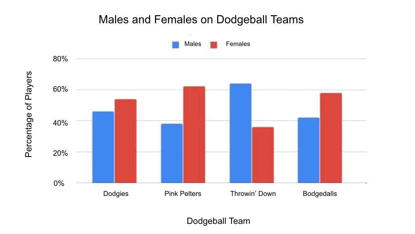 The graph below shows the percentage of males and females on dodgeball teams in a specific tournament.   How was the graph organized? A) Increasing number of males B) Increasing number of females C) Alphabetically D) The information provided on the graph is not organized in any discernible manner