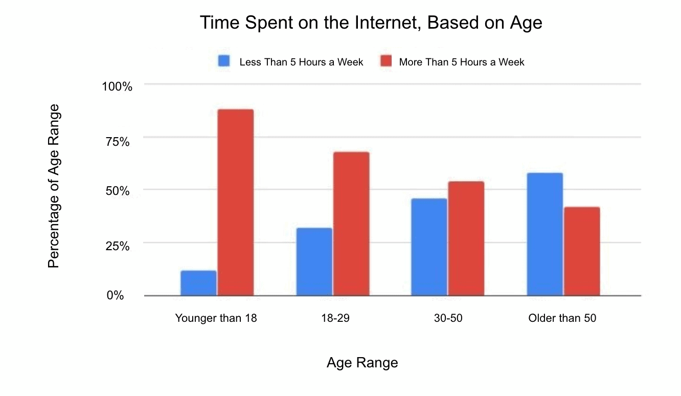 100 people in each age bracket were surveyed for the amount of time they spend on the internet in their free time. The data was collected and graphed in the visual below.   Which of the following significant events occur between the data for younger than 50 and older than 50? A) A majority of people spend less than 5 hours a week on the internet. B) They receive a senior discount at most establishments. C) More than 50% of those surveyed are male. D) There is an increase in the hours spent on the internet.