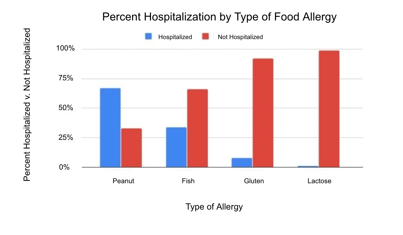 500 people with the following food allergies were surveyed as to whether they had been hospitalized for their allergy. The data was collected and graphed below.   Which of the following is true about the information provided in the graph? A) Peanut allergies are the most deadly. B) Gluten allergies are more common than the others included in this graph. C) Lactose allergies are most likely to be hospitalized. D) People with a fish allergy have a higher chance of going to the hospital than gluten allergies.