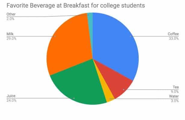 College Students were surveyed about their favorite beverages to drink at breakfast and the results were graphed.   Which of the following combinations has the largest area of the pie chart? A) Milk and Other B) Coffee and Water C) Juice and Tea D) Milk and Water
