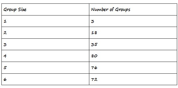 A theme park records the group sizes of ticket purchasers and the information is stored in the data table above.   How many people were at the park that day? A) 1276 B) 4325 C) 284 D) 543
